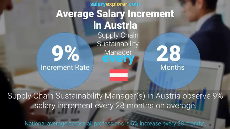 Annual Salary Increment Rate Austria Supply Chain Sustainability Manager