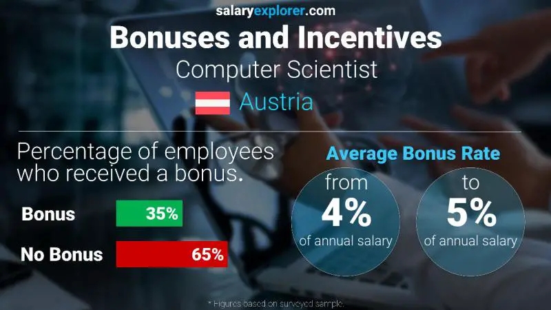 Annual Salary Bonus Rate Austria Computer Scientist