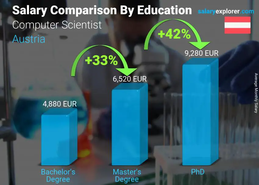 Salary comparison by education level monthly Austria Computer Scientist