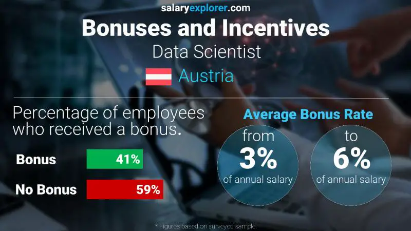 Annual Salary Bonus Rate Austria Data Scientist