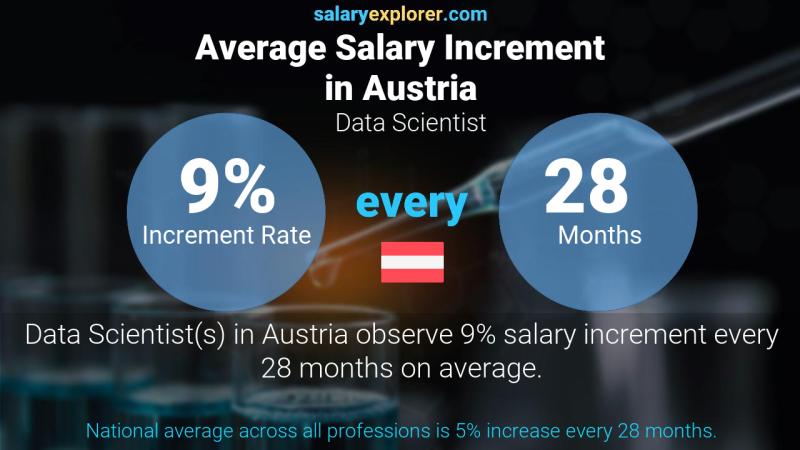 Annual Salary Increment Rate Austria Data Scientist