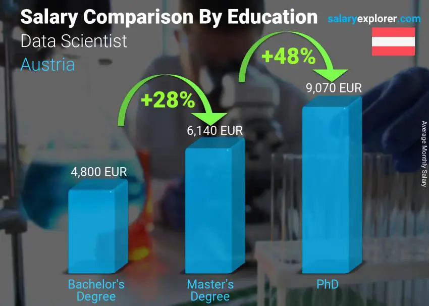 Salary comparison by education level monthly Austria Data Scientist