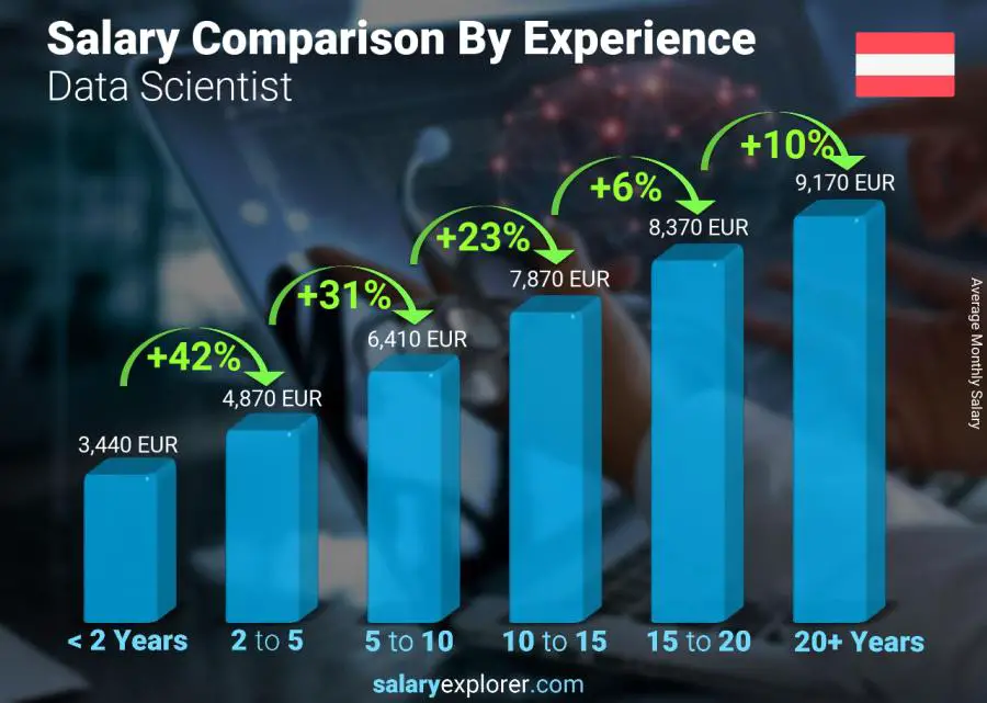 Salary comparison by years of experience monthly Austria Data Scientist