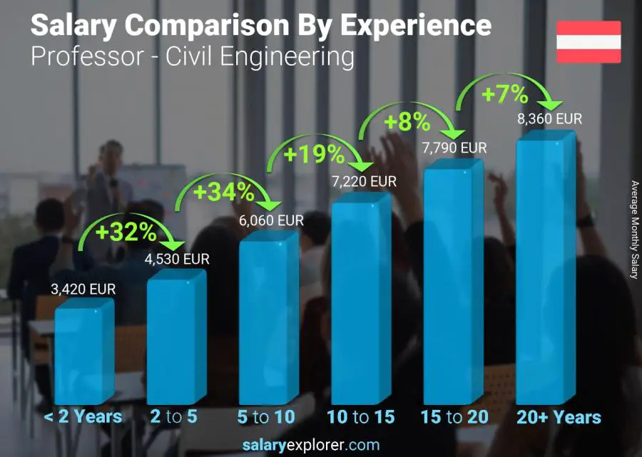 Salary comparison by years of experience monthly Austria Professor - Civil Engineering