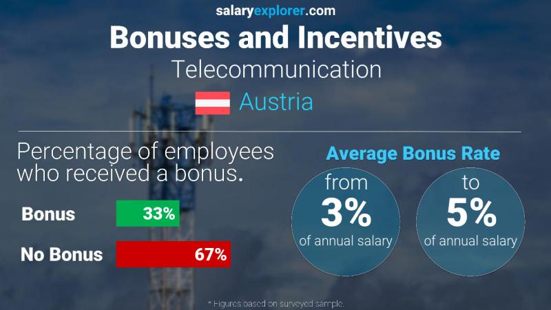 Annual Salary Bonus Rate Austria Telecommunication