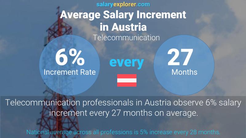 Annual Salary Increment Rate Austria Telecommunication