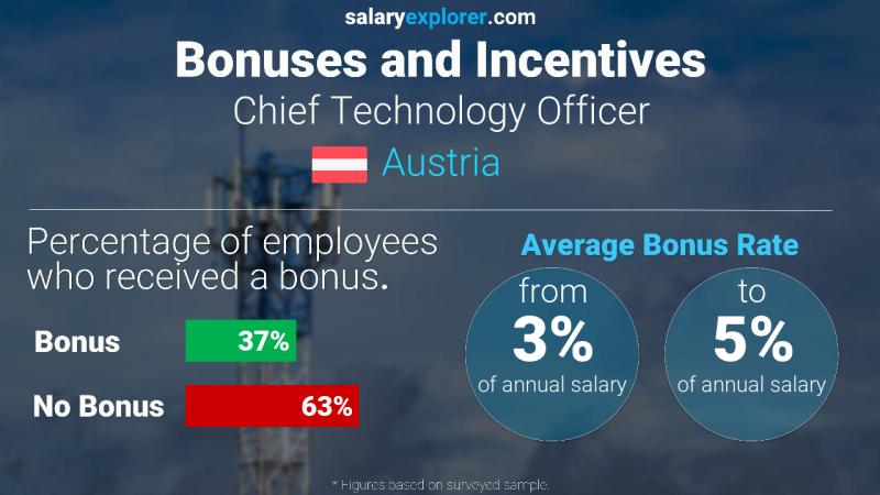 Annual Salary Bonus Rate Austria Chief Technology Officer