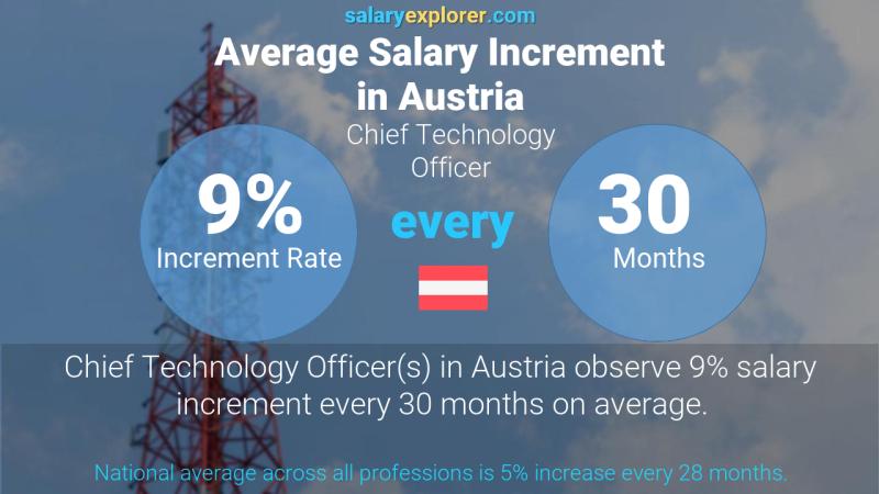 Annual Salary Increment Rate Austria Chief Technology Officer