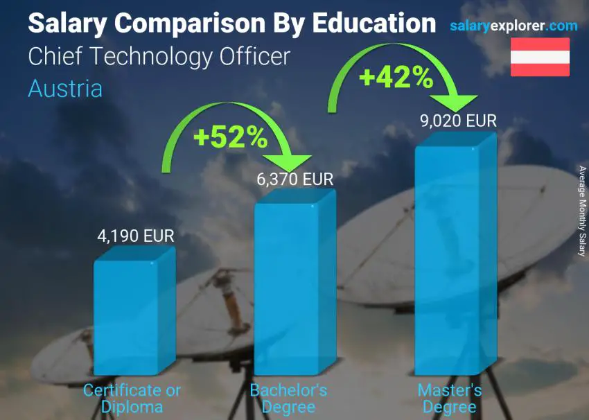 Salary comparison by education level monthly Austria Chief Technology Officer