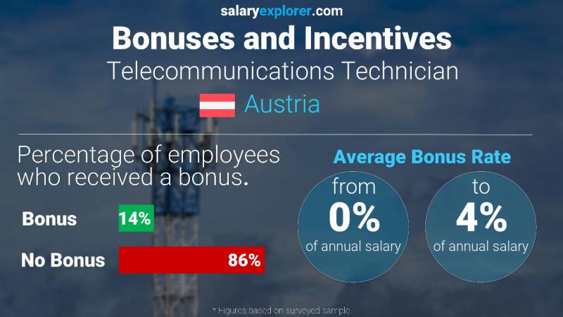 Annual Salary Bonus Rate Austria Telecommunications Technician