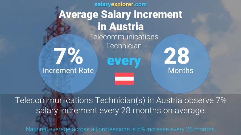 Annual Salary Increment Rate Austria Telecommunications Technician