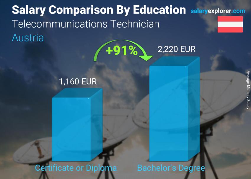 Salary comparison by education level monthly Austria Telecommunications Technician