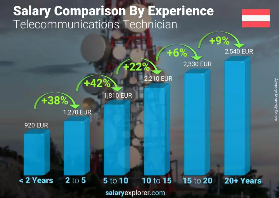 Salary comparison by years of experience monthly Austria Telecommunications Technician