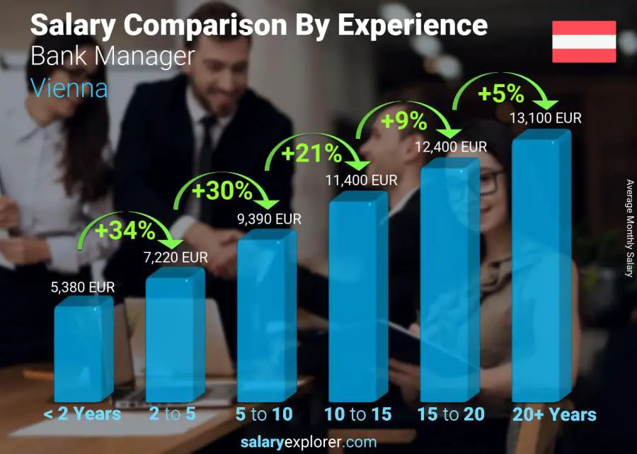 Salary comparison by years of experience monthly Vienna Bank Manager