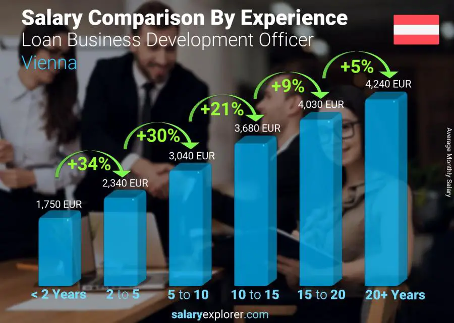 Salary comparison by years of experience monthly Vienna Loan Business Development Officer