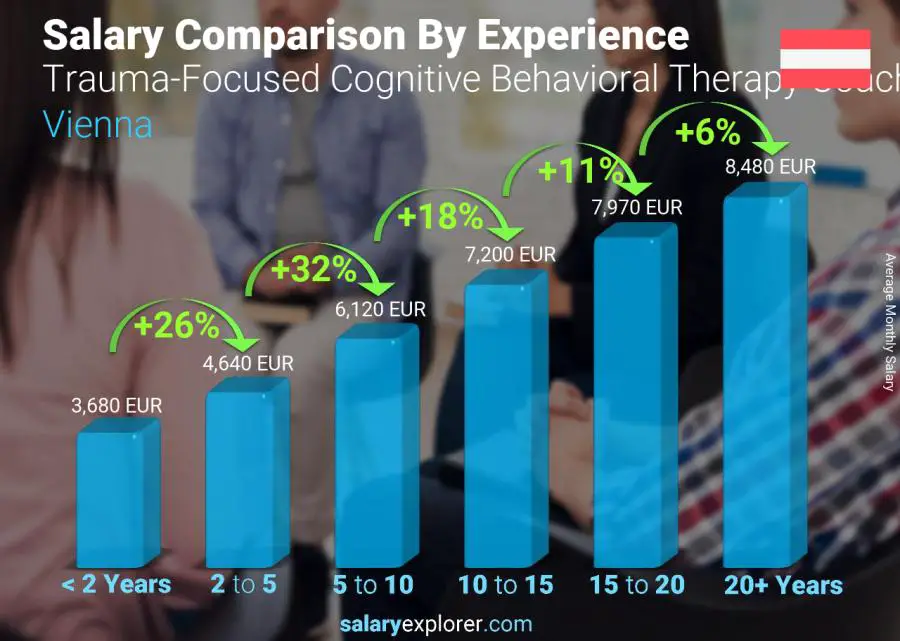 Salary comparison by years of experience monthly Vienna Trauma-Focused Cognitive Behavioral Therapy Coach