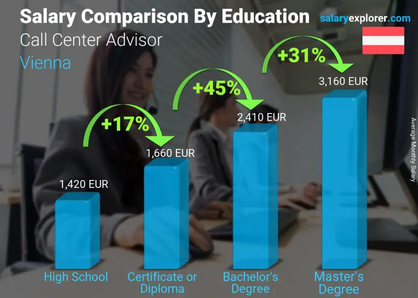 Salary comparison by education level monthly Vienna Call Center Advisor