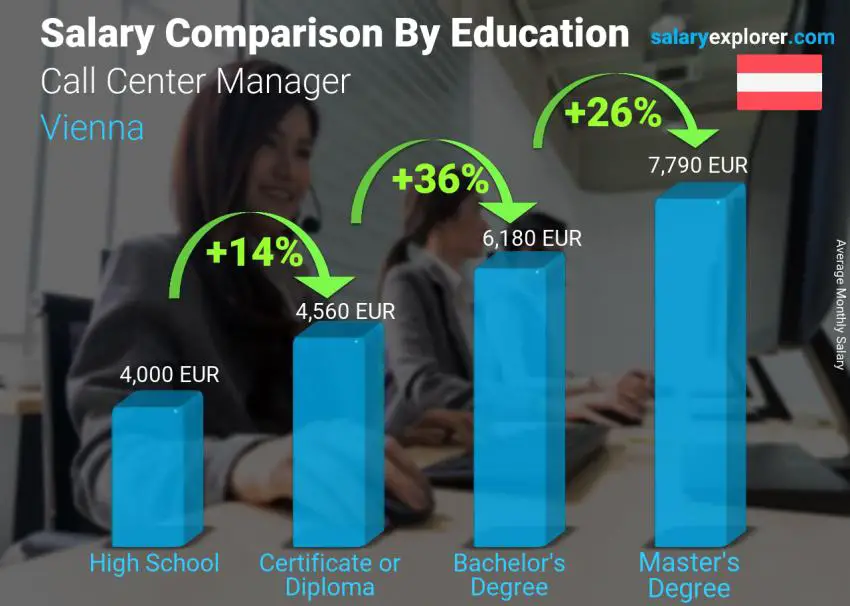 Salary comparison by education level monthly Vienna Call Center Manager