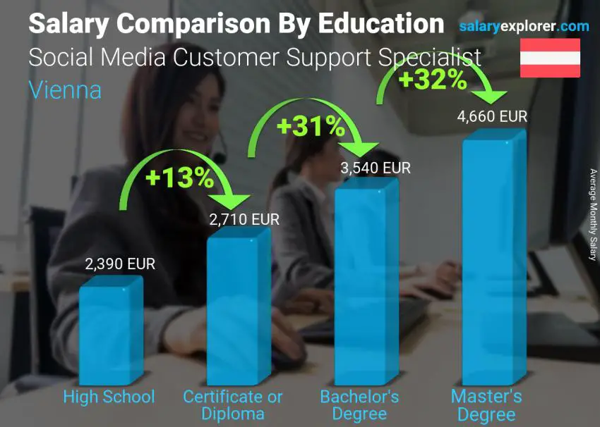 Salary comparison by education level monthly Vienna Social Media Customer Support Specialist