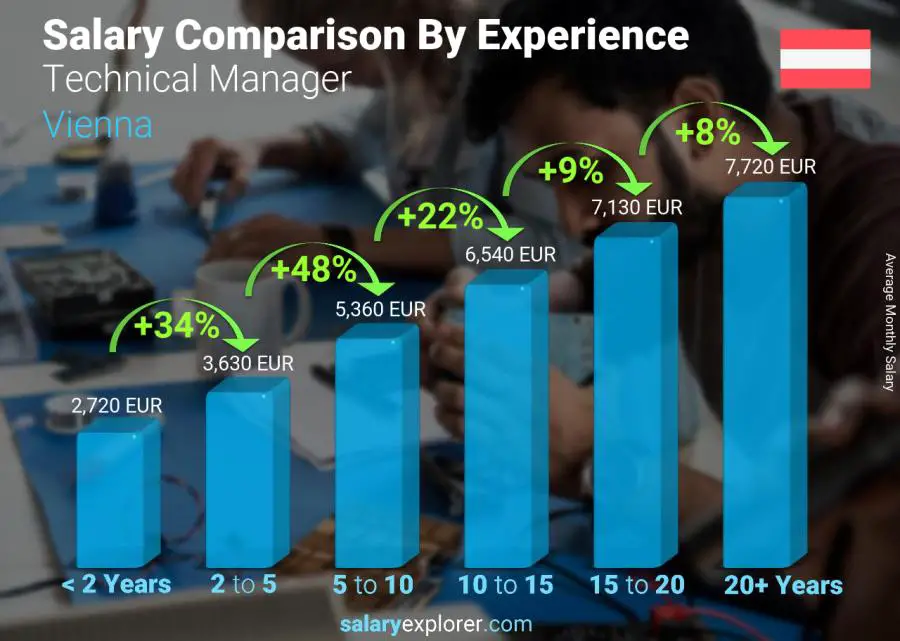 Salary comparison by years of experience monthly Vienna Technical Manager