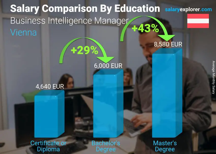 Salary comparison by education level monthly Vienna Business Intelligence Manager