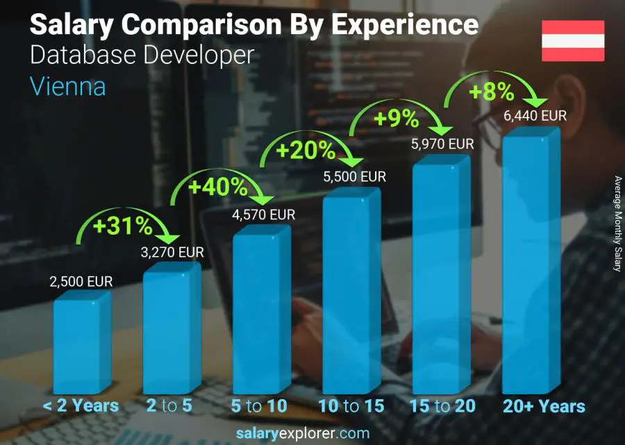 Salary comparison by years of experience monthly Vienna Database Developer