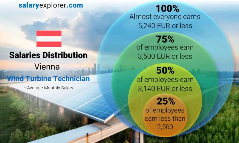 Median and salary distribution Vienna Wind Turbine Technician monthly