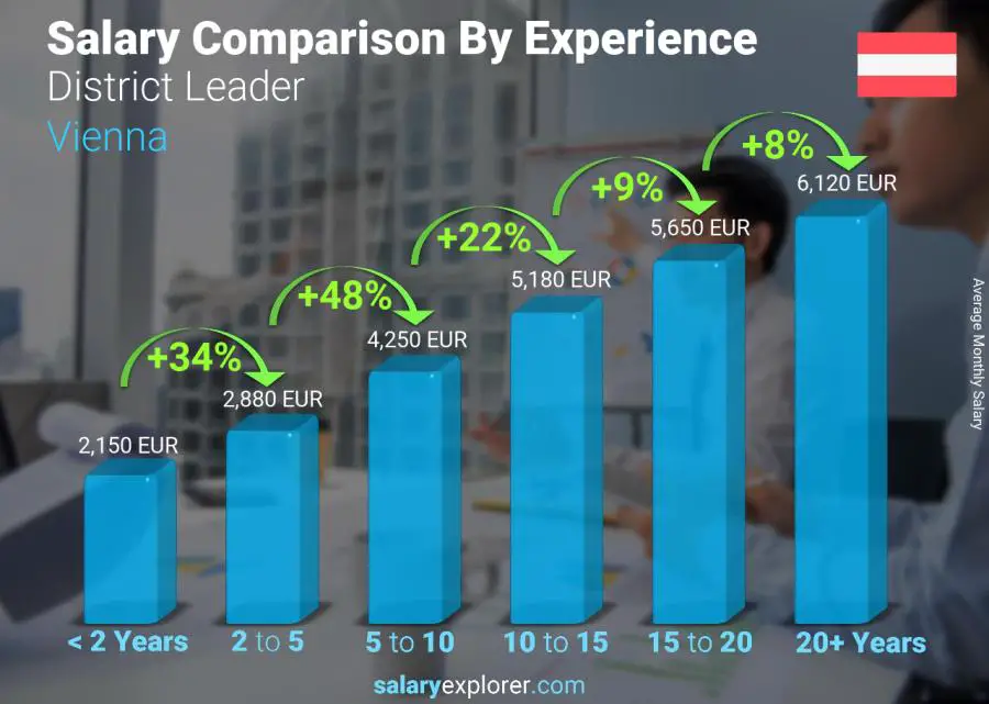 Salary comparison by years of experience monthly Vienna District Leader