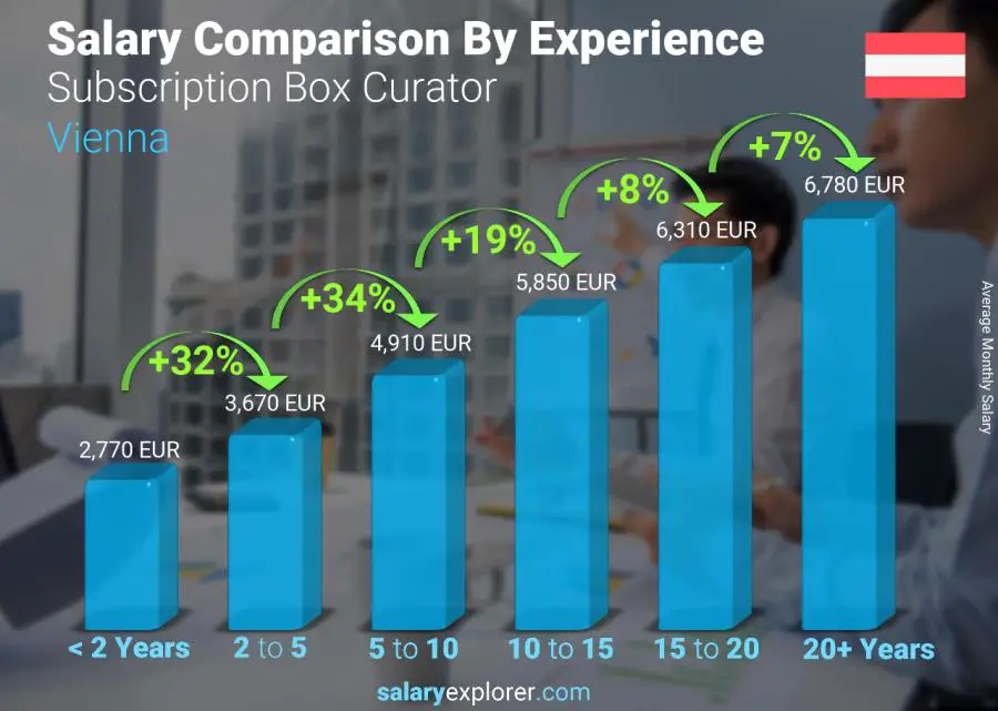 Salary comparison by years of experience monthly Vienna Subscription Box Curator