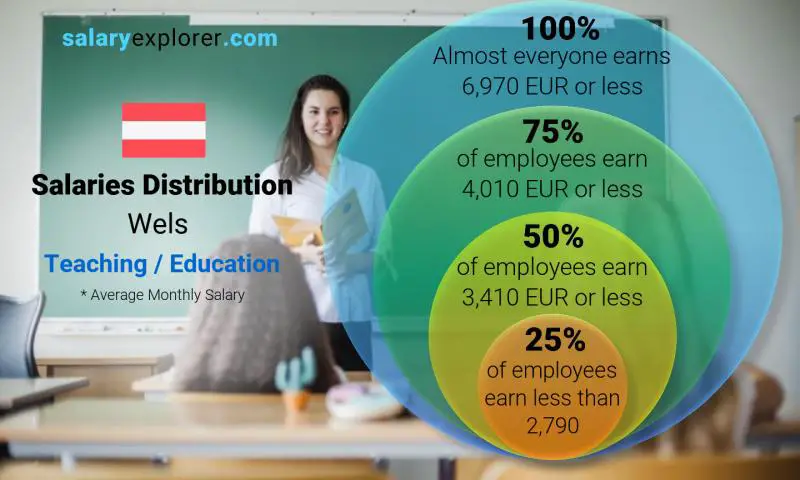 Median and salary distribution Wels Teaching / Education monthly