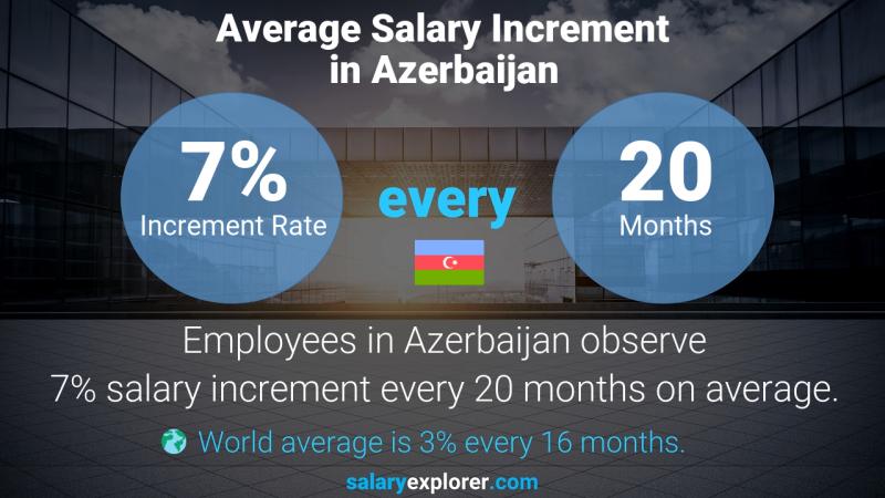 Annual Salary Increment Rate Azerbaijan Inventory Accountant