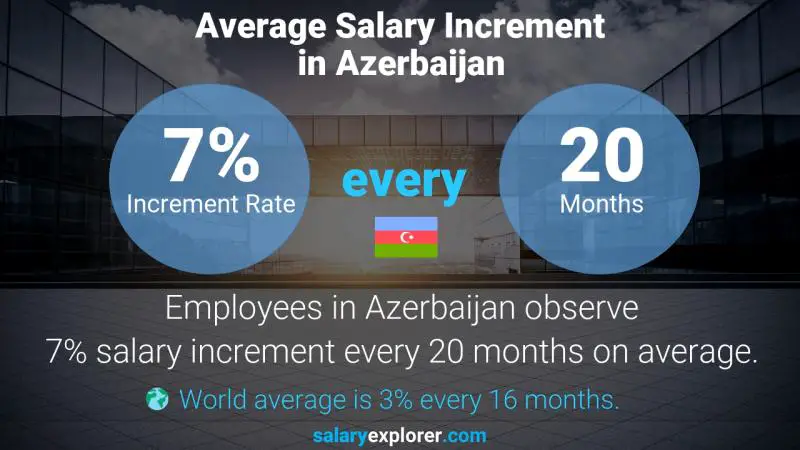 Annual Salary Increment Rate Azerbaijan Chief Pilot