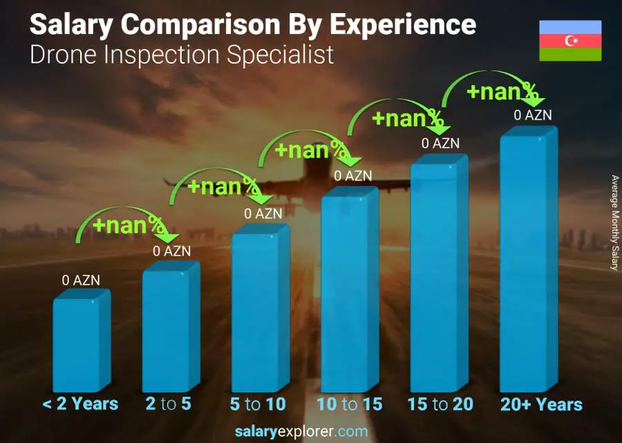 Salary comparison by years of experience monthly Azerbaijan Drone Inspection Specialist