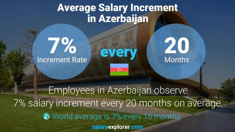 Annual Salary Increment Rate Azerbaijan