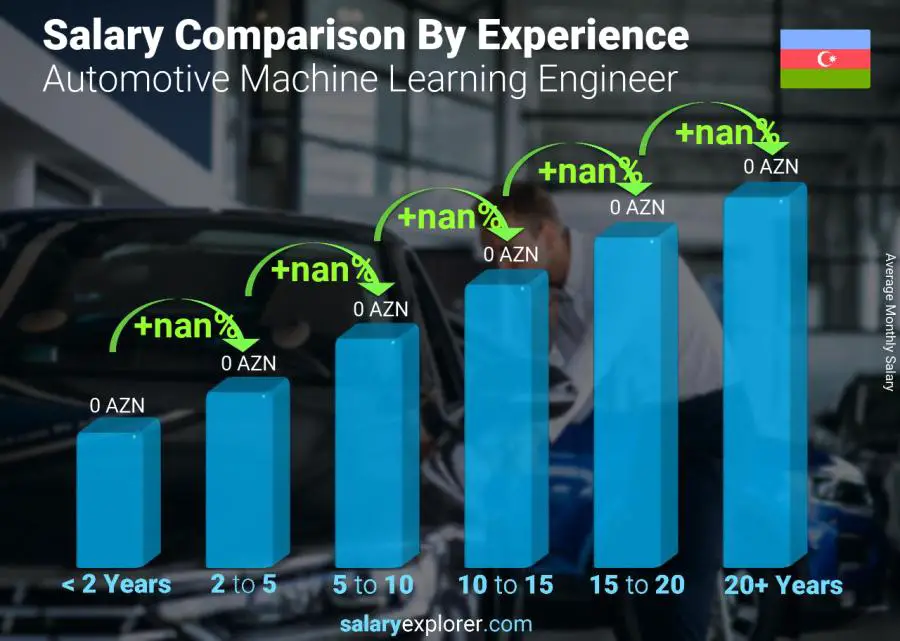 Salary comparison by years of experience monthly Azerbaijan Automotive Machine Learning Engineer