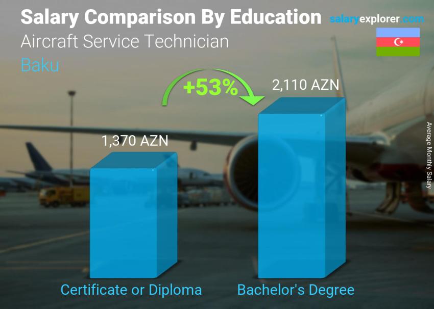 Salary comparison by education level monthly Baku Aircraft Service Technician