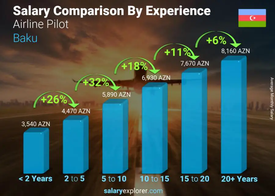 Salary comparison by years of experience monthly Baku Airline Pilot