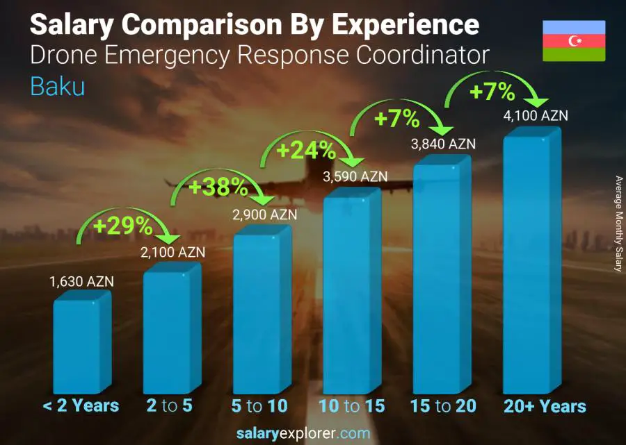 Salary comparison by years of experience monthly Baku Drone Emergency Response Coordinator