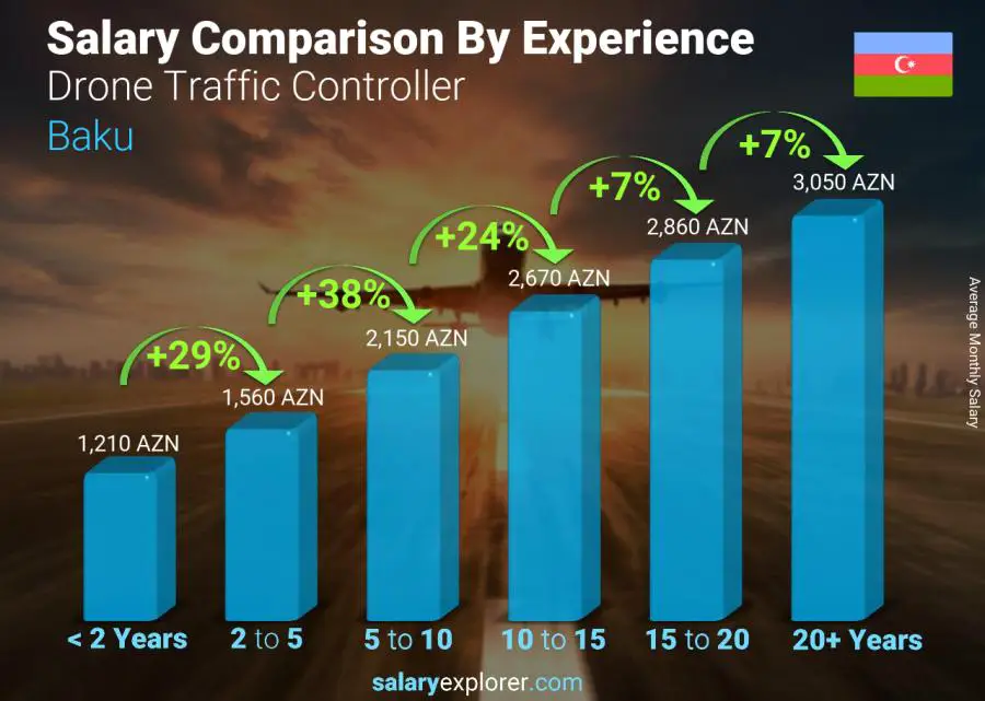 Salary comparison by years of experience monthly Baku Drone Traffic Controller