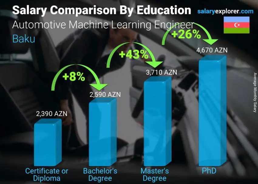 Salary comparison by education level monthly Baku Automotive Machine Learning Engineer