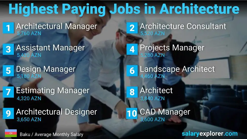 Best Paying Jobs in Architecture - Baku