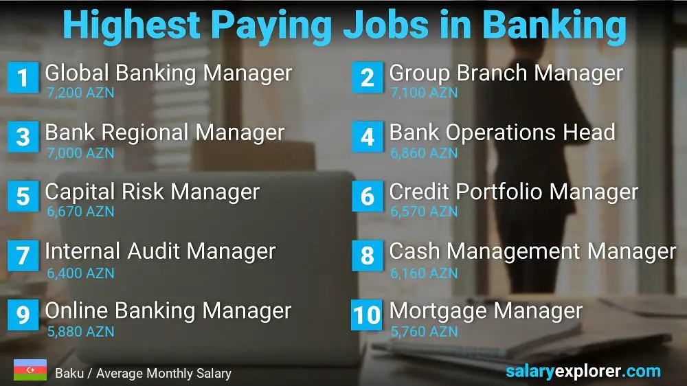 High Salary Jobs in Banking - Baku