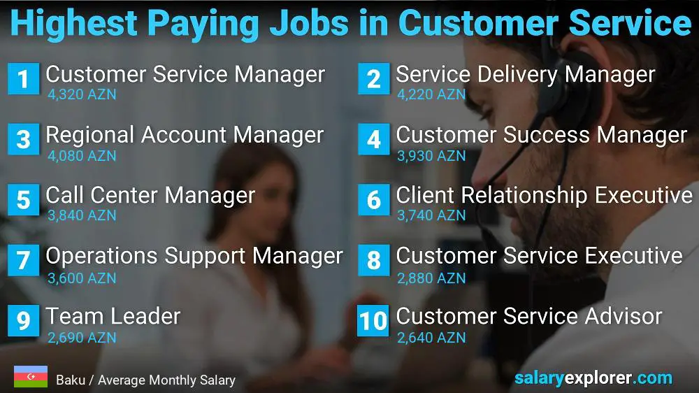 Highest Paying Careers in Customer Service - Baku