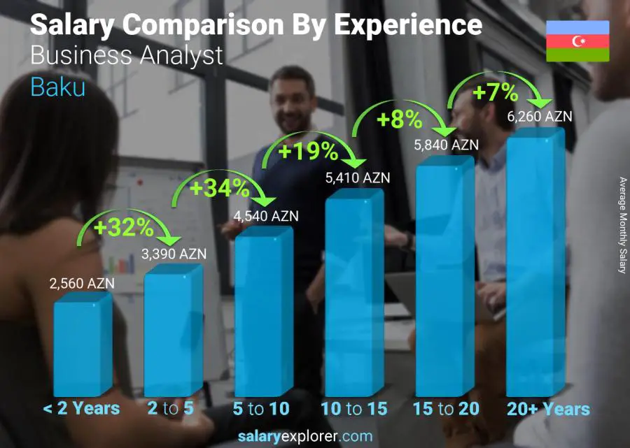 Salary comparison by years of experience monthly Baku Business Analyst