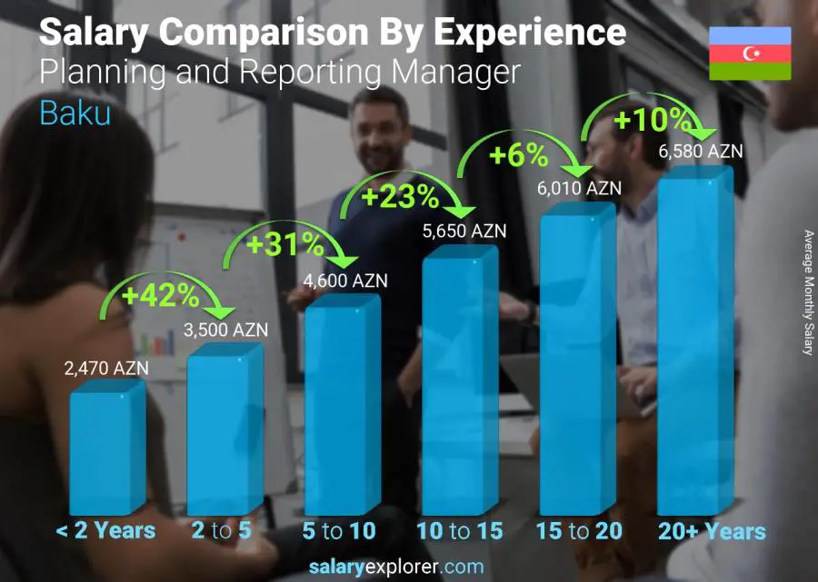 Salary comparison by years of experience monthly Baku Planning and Reporting Manager