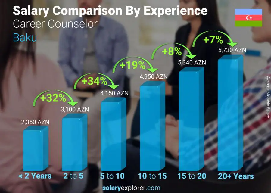 Salary comparison by years of experience monthly Baku Career Counselor