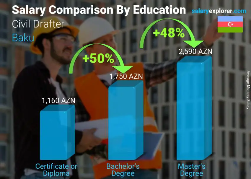 Salary comparison by education level monthly Baku Civil Drafter