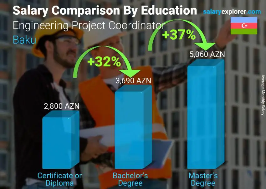 Salary comparison by education level monthly Baku Engineering Project Coordinator 