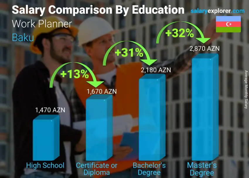 Salary comparison by education level monthly Baku Work Planner