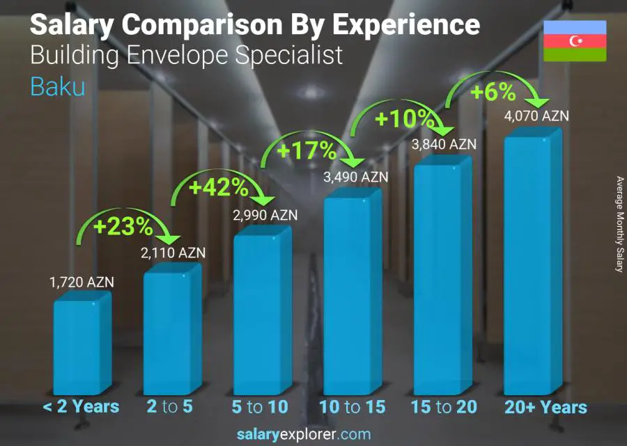 Salary comparison by years of experience monthly Baku Building Envelope Specialist